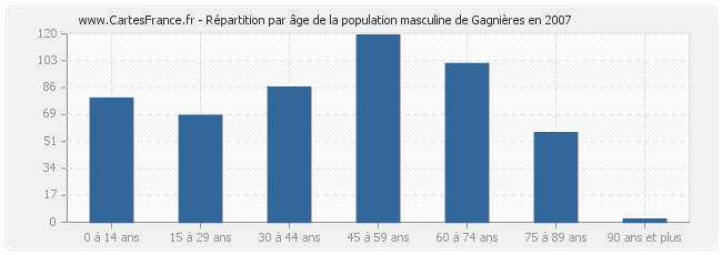 Répartition par âge de la population masculine de Gagnières en 2007