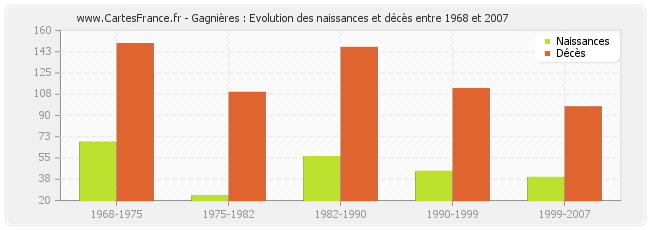 Gagnières : Evolution des naissances et décès entre 1968 et 2007