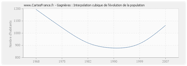 Gagnières : Interpolation cubique de l'évolution de la population