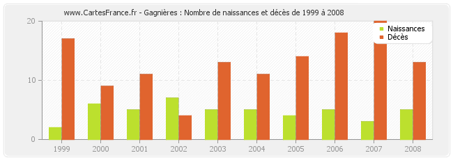 Gagnières : Nombre de naissances et décès de 1999 à 2008