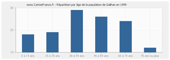 Répartition par âge de la population de Gailhan en 1999