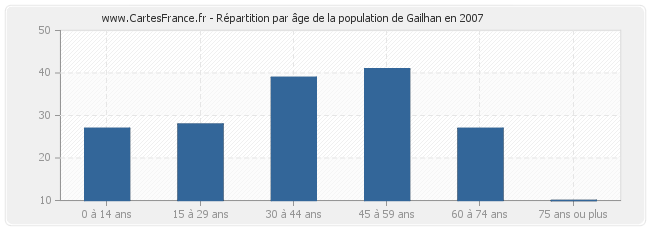 Répartition par âge de la population de Gailhan en 2007