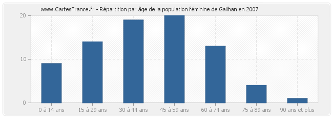 Répartition par âge de la population féminine de Gailhan en 2007