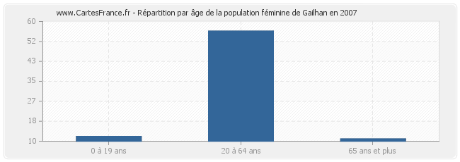Répartition par âge de la population féminine de Gailhan en 2007
