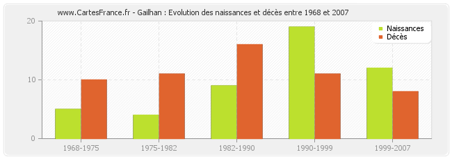 Gailhan : Evolution des naissances et décès entre 1968 et 2007
