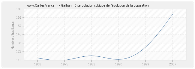 Gailhan : Interpolation cubique de l'évolution de la population