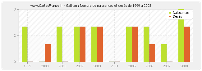 Gailhan : Nombre de naissances et décès de 1999 à 2008