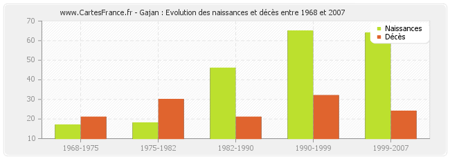 Gajan : Evolution des naissances et décès entre 1968 et 2007