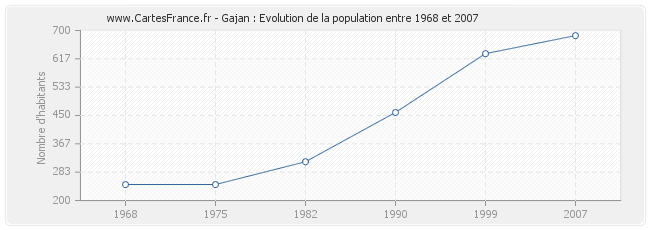 Population Gajan