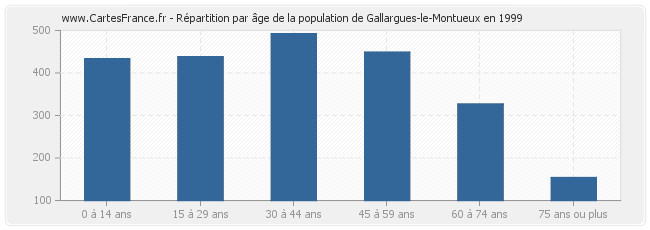 Répartition par âge de la population de Gallargues-le-Montueux en 1999