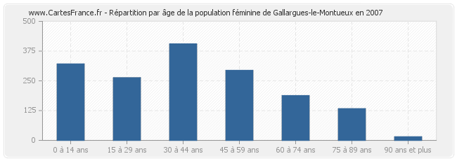 Répartition par âge de la population féminine de Gallargues-le-Montueux en 2007