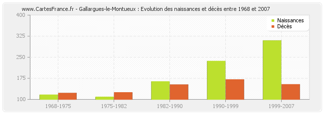 Gallargues-le-Montueux : Evolution des naissances et décès entre 1968 et 2007