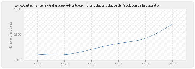 Gallargues-le-Montueux : Interpolation cubique de l'évolution de la population