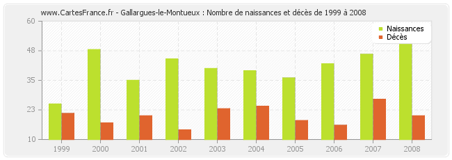 Gallargues-le-Montueux : Nombre de naissances et décès de 1999 à 2008