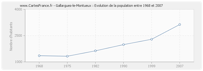 Population Gallargues-le-Montueux