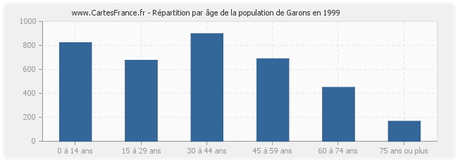 Répartition par âge de la population de Garons en 1999