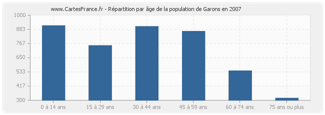 Répartition par âge de la population de Garons en 2007
