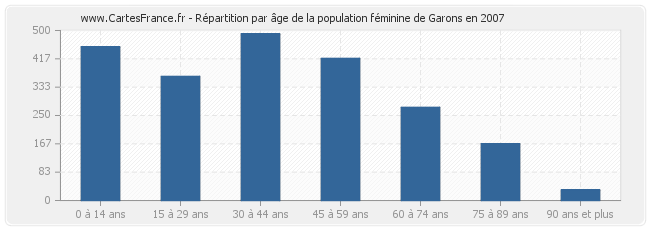 Répartition par âge de la population féminine de Garons en 2007