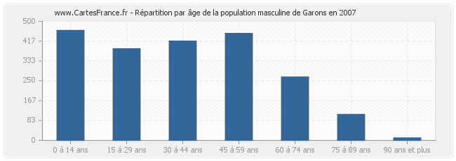 Répartition par âge de la population masculine de Garons en 2007