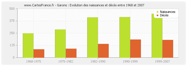 Garons : Evolution des naissances et décès entre 1968 et 2007