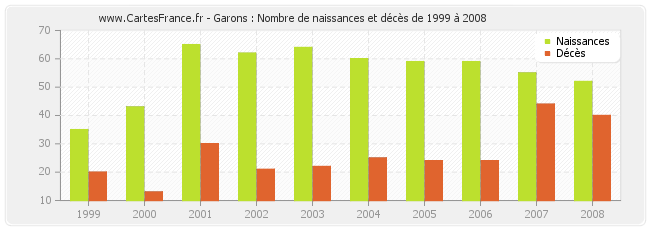 Garons : Nombre de naissances et décès de 1999 à 2008