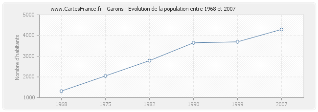Population Garons