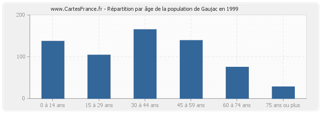 Répartition par âge de la population de Gaujac en 1999