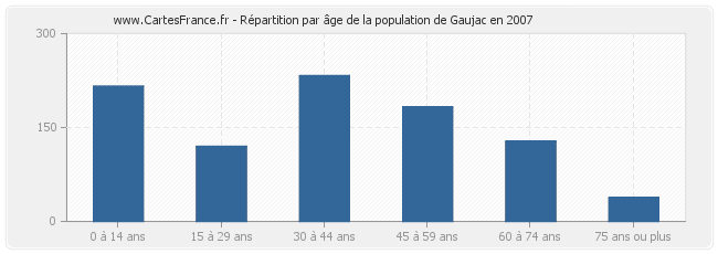 Répartition par âge de la population de Gaujac en 2007