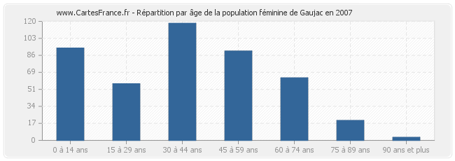 Répartition par âge de la population féminine de Gaujac en 2007