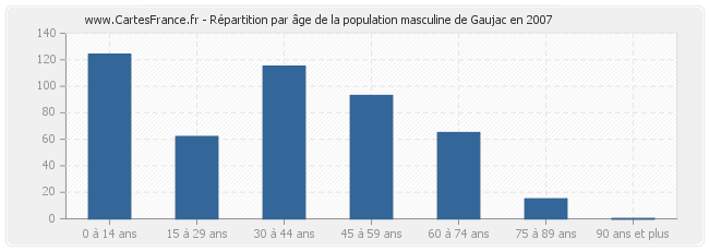 Répartition par âge de la population masculine de Gaujac en 2007