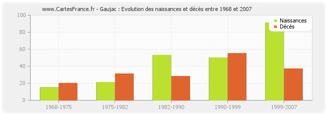 Gaujac : Evolution des naissances et décès entre 1968 et 2007