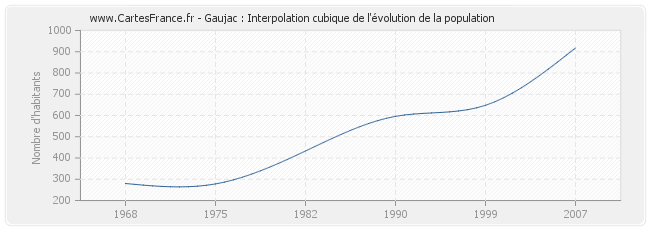 Gaujac : Interpolation cubique de l'évolution de la population