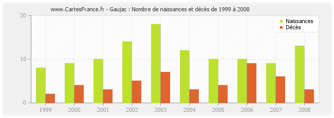 Gaujac : Nombre de naissances et décès de 1999 à 2008