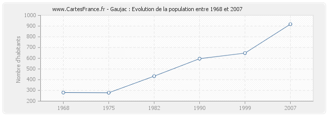 Population Gaujac