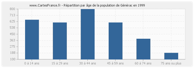 Répartition par âge de la population de Générac en 1999