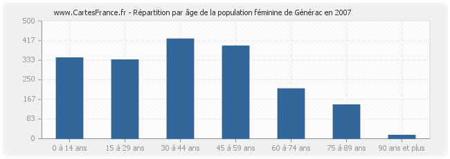 Répartition par âge de la population féminine de Générac en 2007