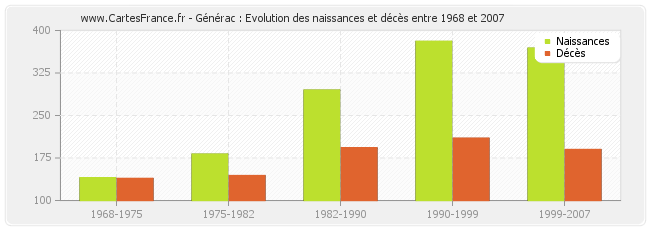 Générac : Evolution des naissances et décès entre 1968 et 2007