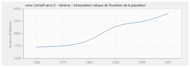 Générac : Interpolation cubique de l'évolution de la population
