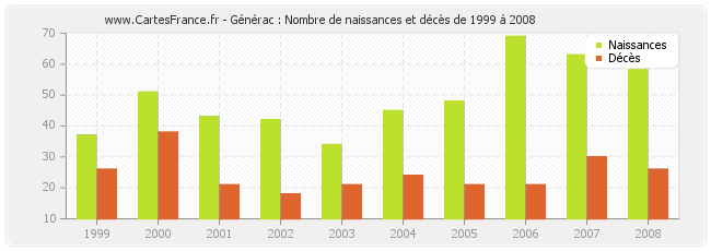 Générac : Nombre de naissances et décès de 1999 à 2008