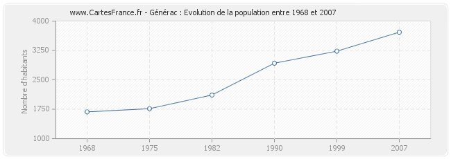 Population Générac