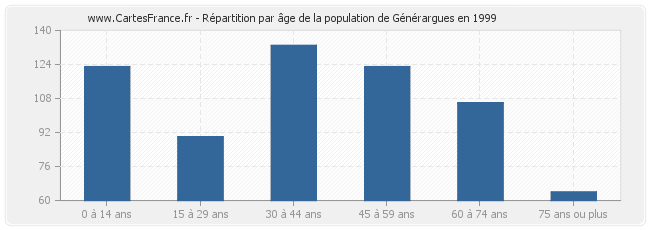 Répartition par âge de la population de Générargues en 1999