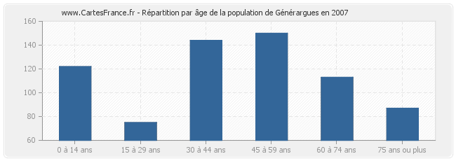 Répartition par âge de la population de Générargues en 2007