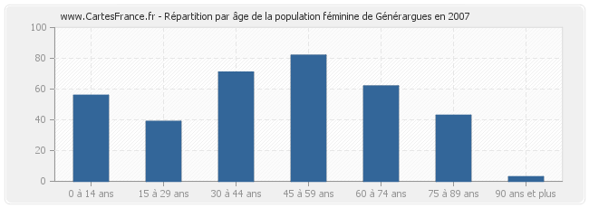 Répartition par âge de la population féminine de Générargues en 2007