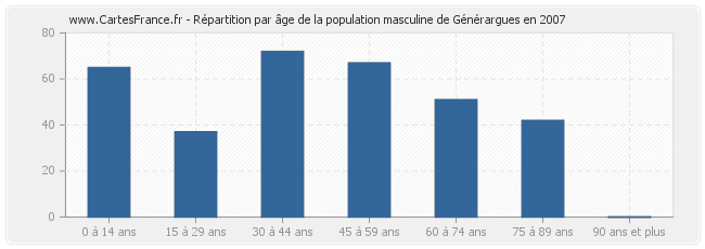 Répartition par âge de la population masculine de Générargues en 2007