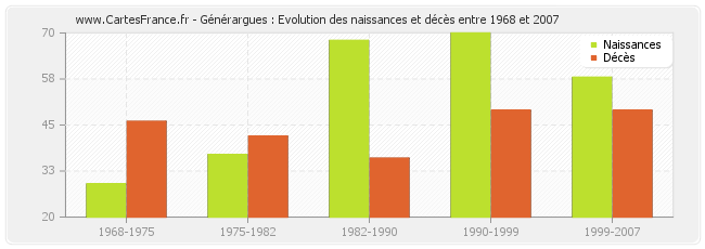 Générargues : Evolution des naissances et décès entre 1968 et 2007