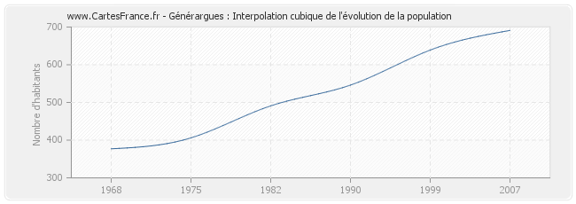 Générargues : Interpolation cubique de l'évolution de la population