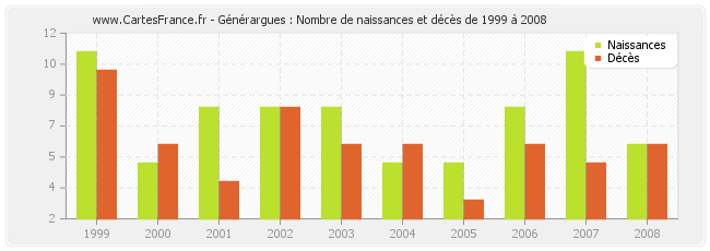 Générargues : Nombre de naissances et décès de 1999 à 2008