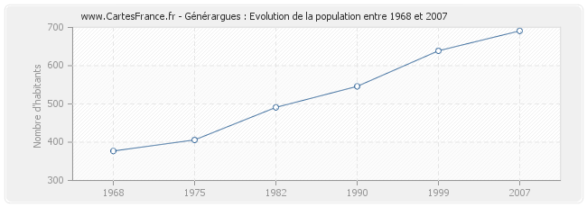 Population Générargues