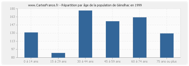 Répartition par âge de la population de Génolhac en 1999