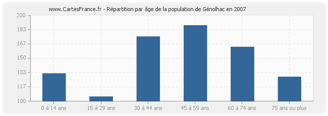 Répartition par âge de la population de Génolhac en 2007